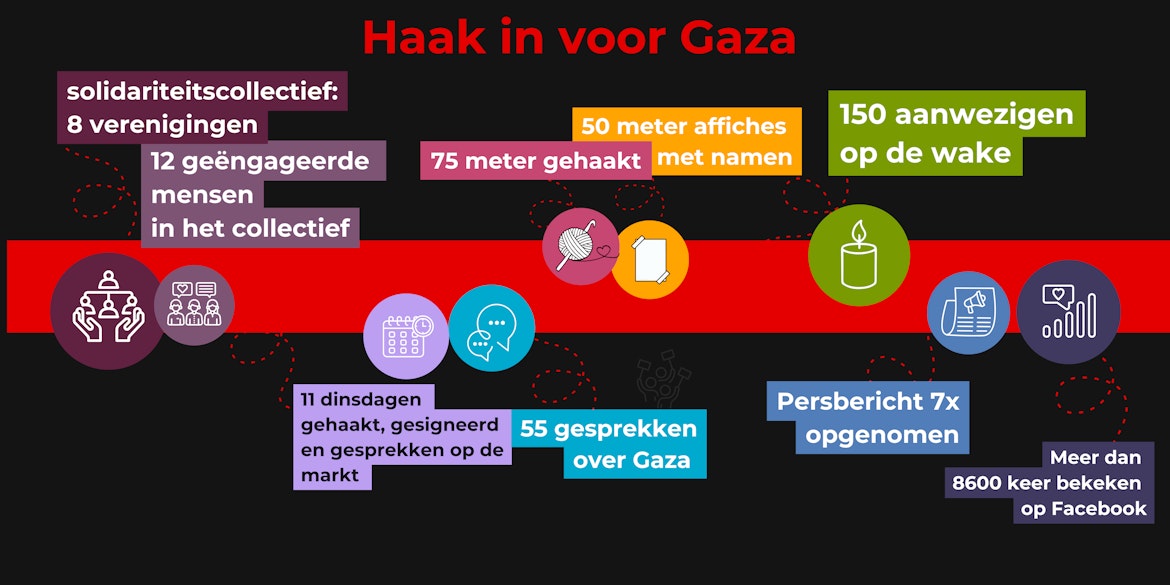 Infographic NB Haak in voor Gaza en wake 1