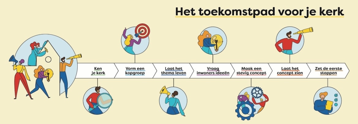 Kerk in het midden flowchart